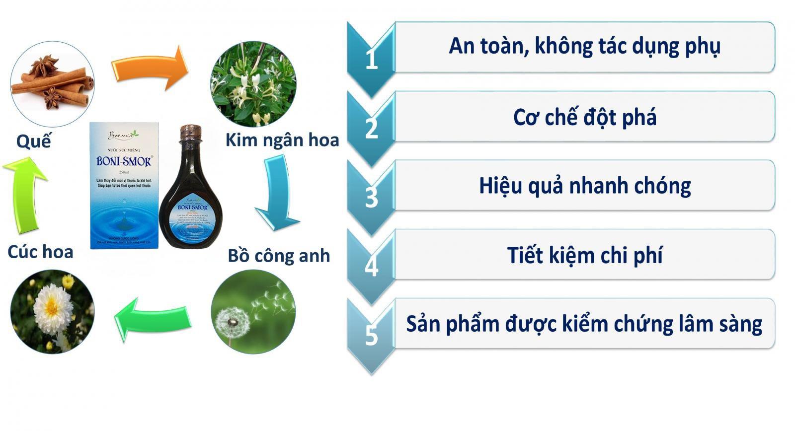 Ưu điểm của Boni-Smok